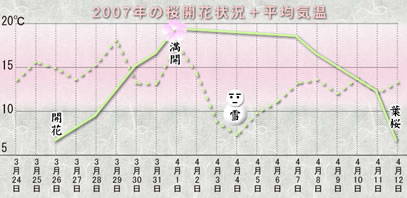 2007年の桜開花状況＋平均気温