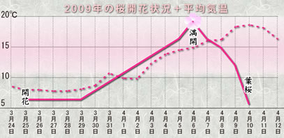 2009年の桜開花状況＋平均気温